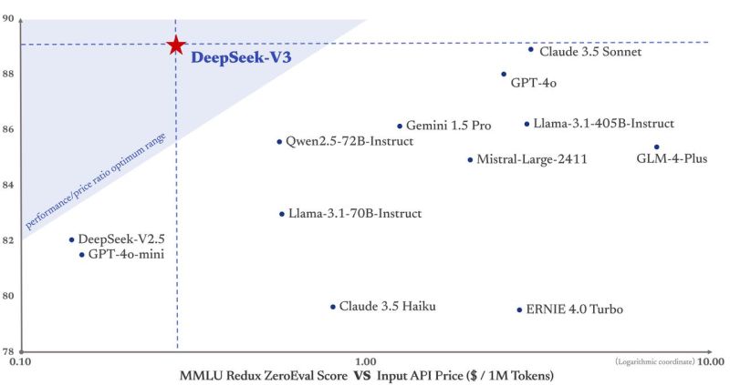 Chinese DeepSeek-V3 Beats Claude 3.5 Sonnet + GPT-4o